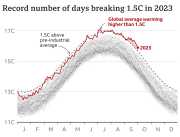 Record number of days above 1.5C in 2023